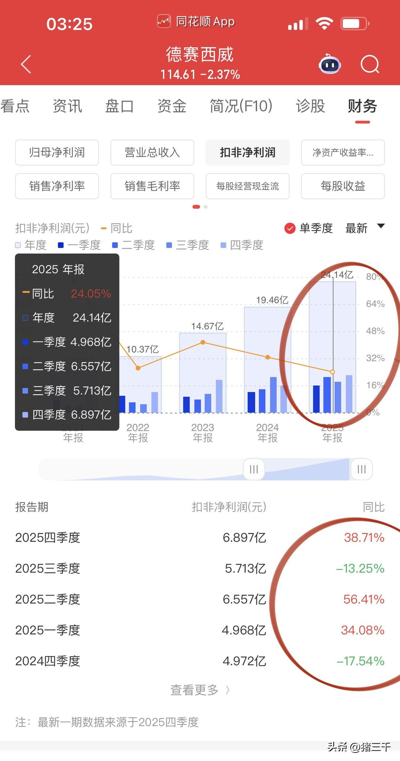智能驾驶龙头德赛西威年报千呼万唤始出来，
营收+17.88%、扣非净利润+24.