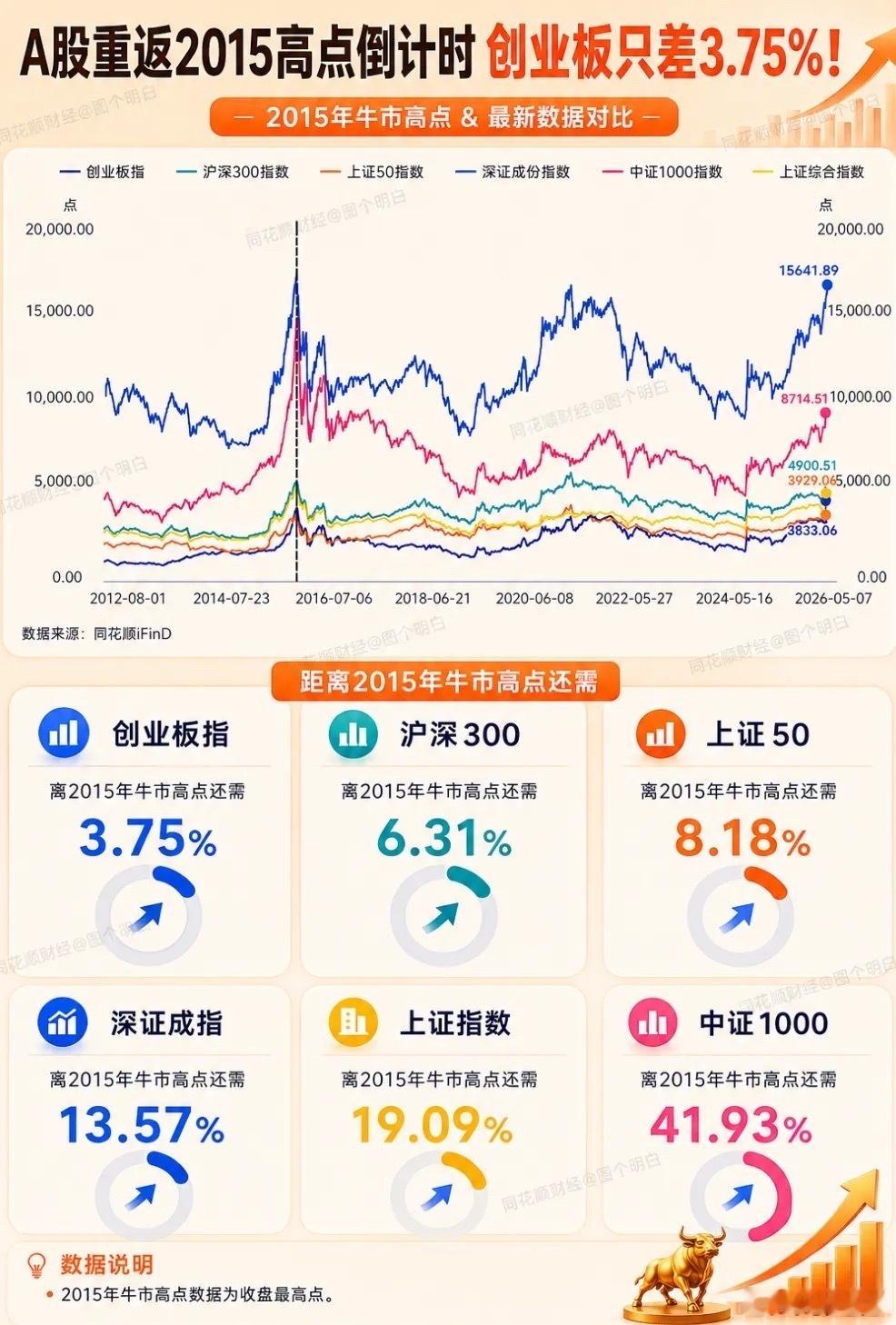 A股重返2015高点倒计时，创业板只差3.75%！你们觉得上证指数重返2015年