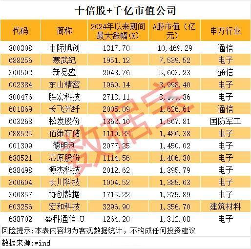 【A股千亿市值十倍股已达15只】5月11日，长川科技（300604）高开高走。截