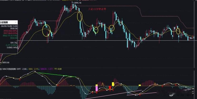 上证指数 15分钟走势分析：跳空缺口频现，后续如何走？

结合上证15分钟走势图