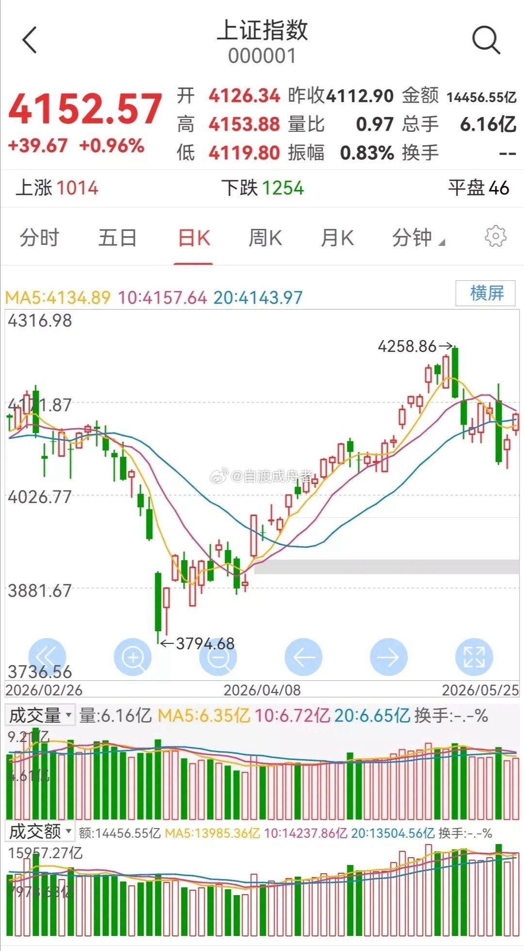 周二大盘走势预判       大盘量价齐升，震荡反弹。       从大盘的日K