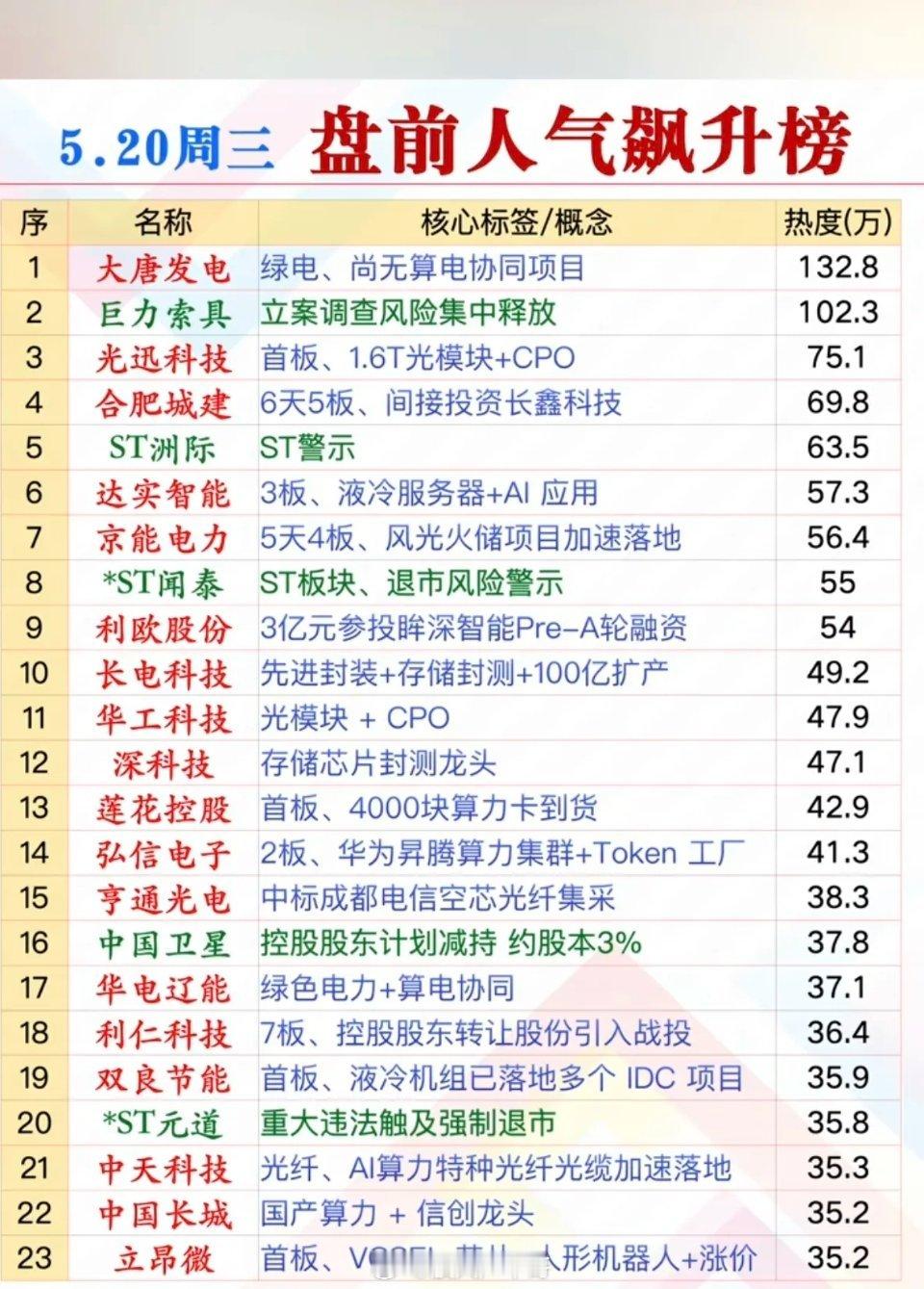 5.20周三  成交活跃个股+人气热度榜！1.绿电，算电协同2.液冷服务器+AI