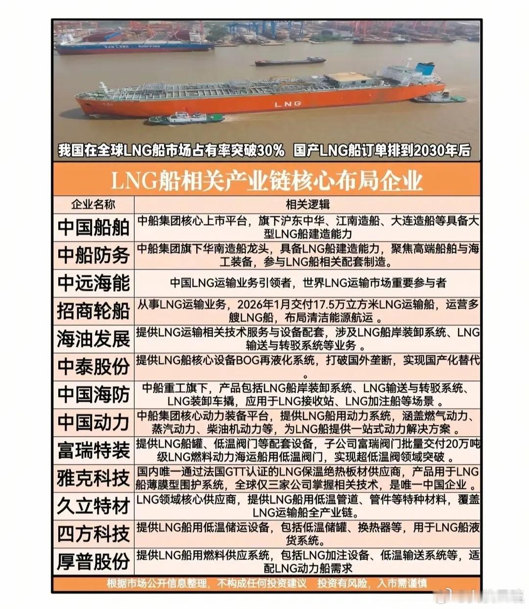 万亿LNG航运风口来袭！全产业链核心龙头一览。国产LNG船爆单到2030年，核心