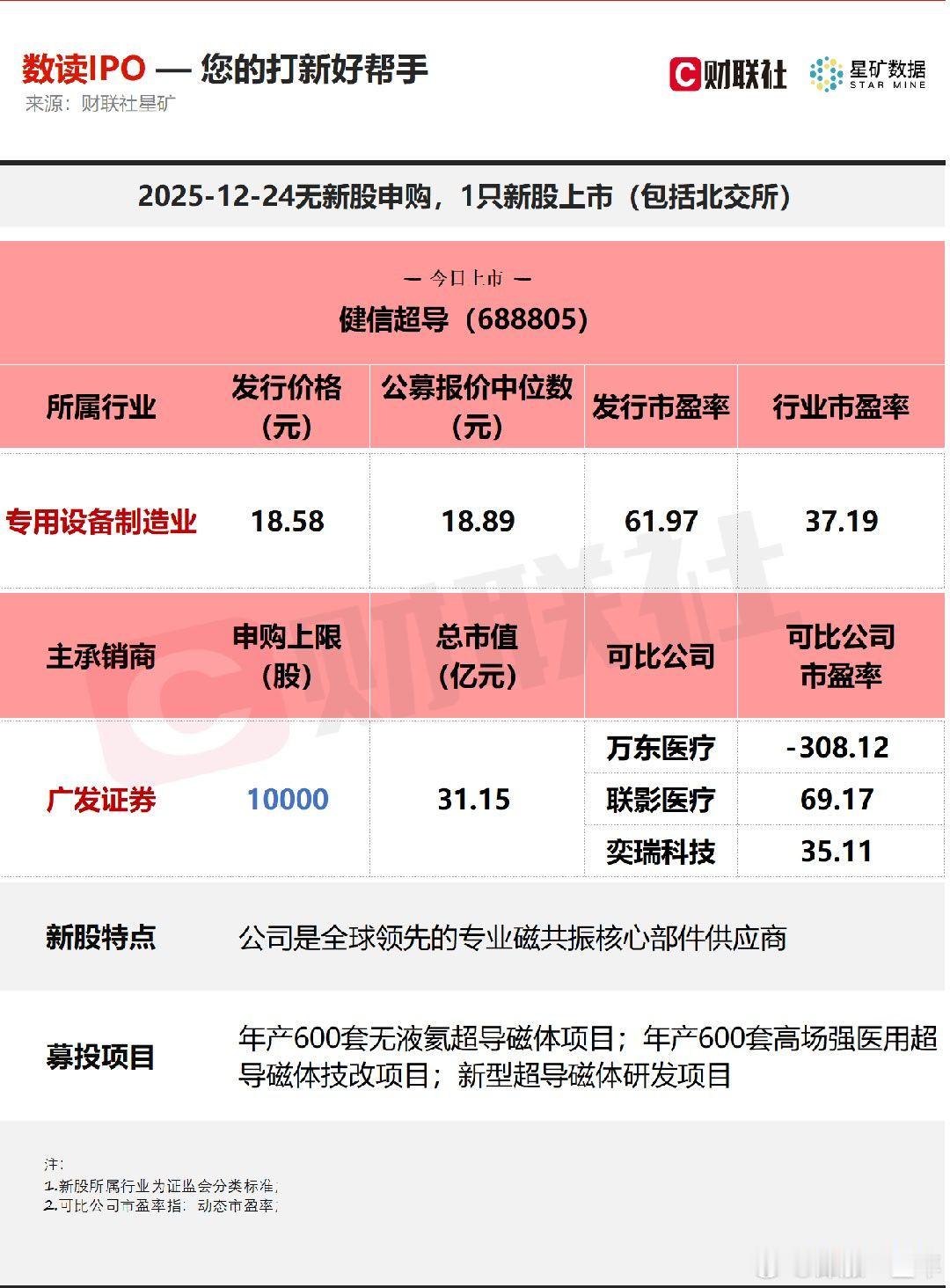 今日无新股申购；有1只新股上市，为科创板的健信超导。A股