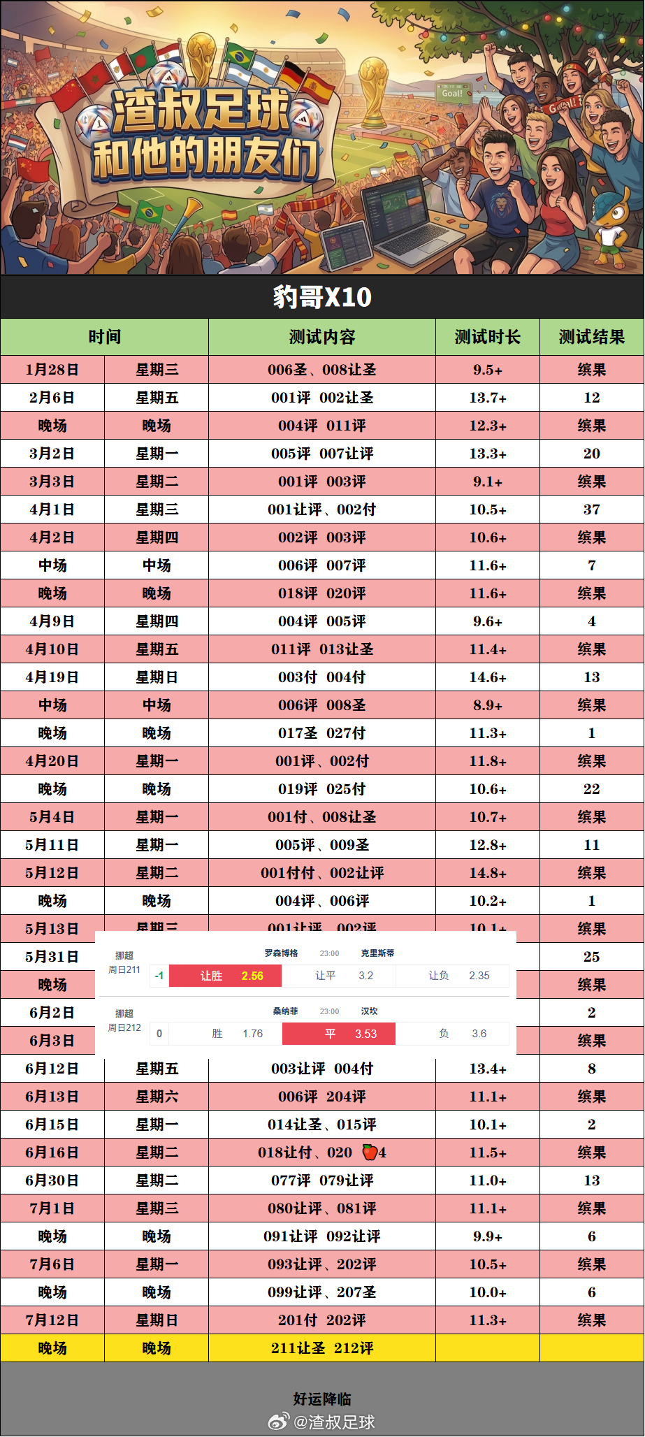 昨天豹哥牛逼，早场 晚场10倍全中 