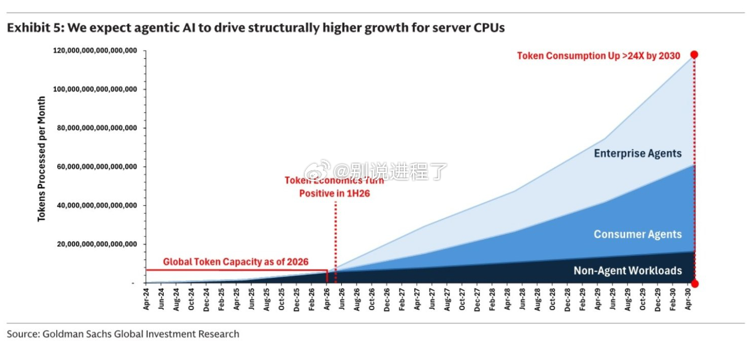 CPU 需求，英特尔说才刚刚开始。