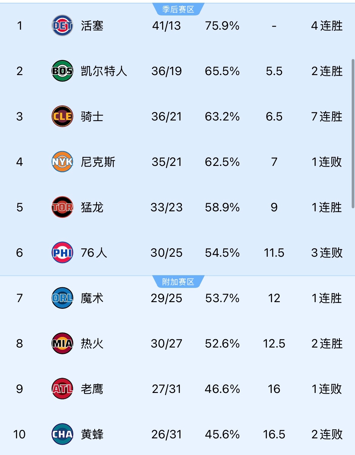 骑士近13战12胜，战绩来到36胜21负，排名超越尼克斯升至东部第3！ 