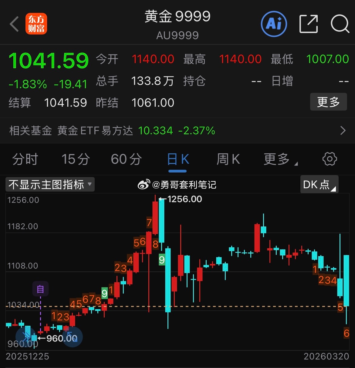 最近金价大跳水，从1200元/克高位追进去的人，现在账户浮亏惨重，真是欲哭无泪。