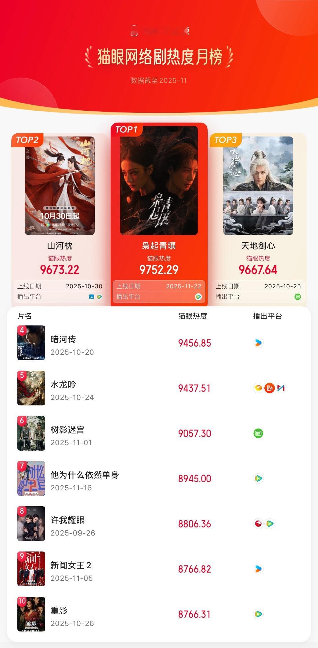 猫眼11月网络剧热度榜猫眼专业版2025年11月猫眼网络剧热度榜冠军：领衔主演网