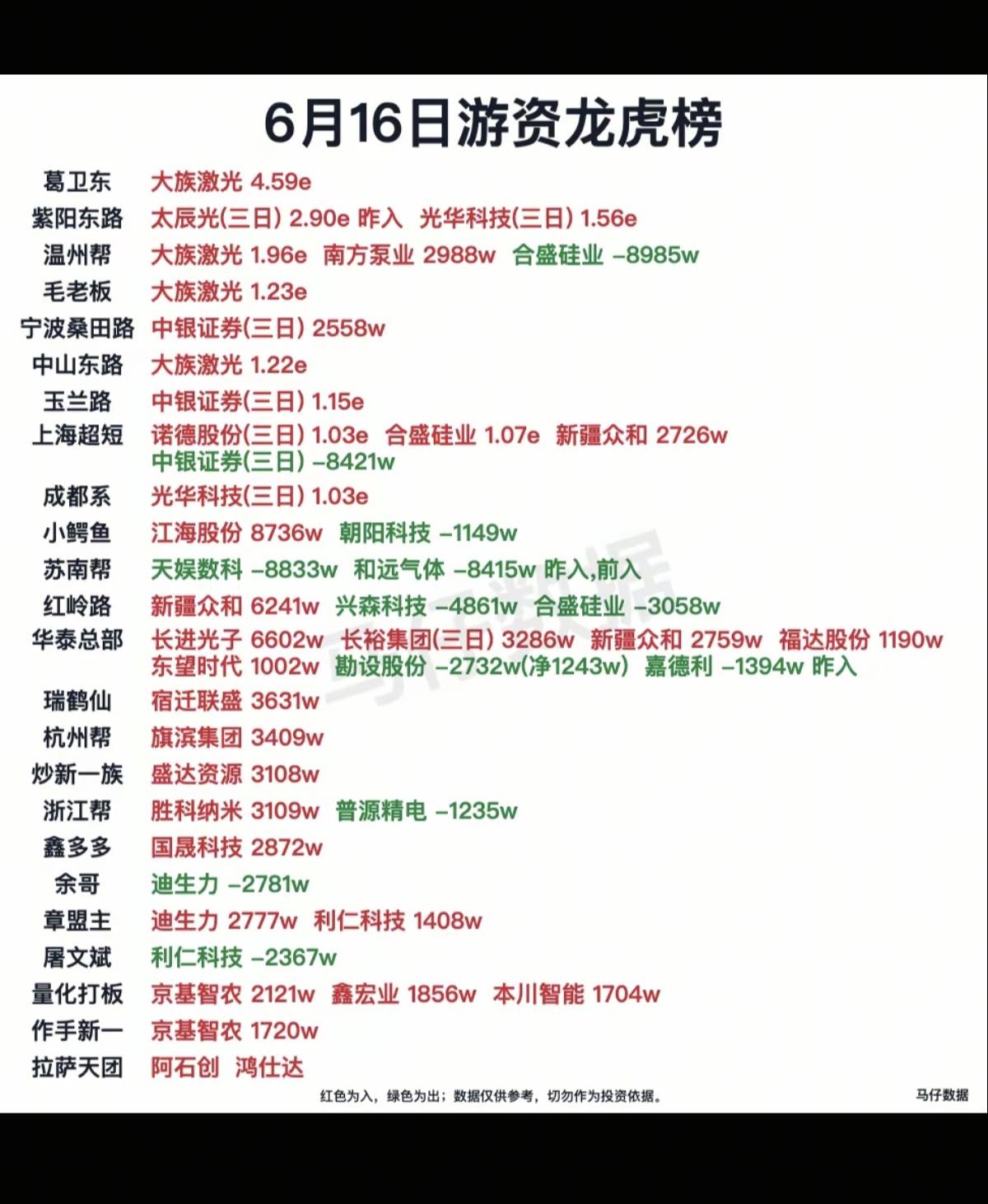 6.16周二  知名游资抢筹  龙虎榜！

章盟主    买入  迪生力
桑田路