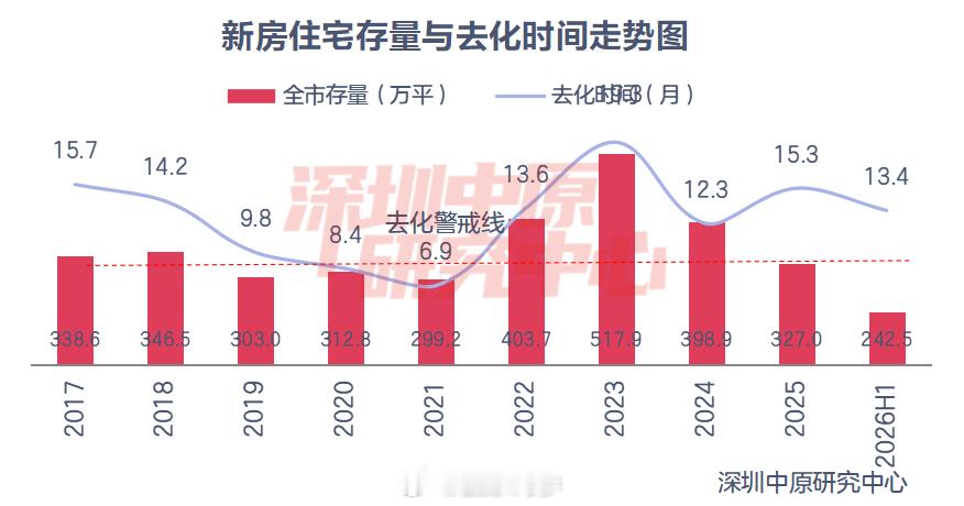 【深圳新房存量降至10年最低】2026年上半年新房住宅存量为近十年新低，但受制于