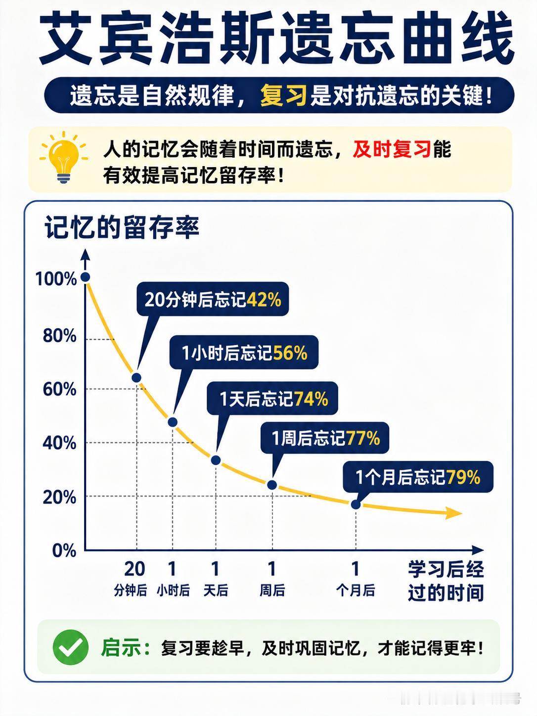 艾宾浩斯遗忘曲线—复习要趁早！