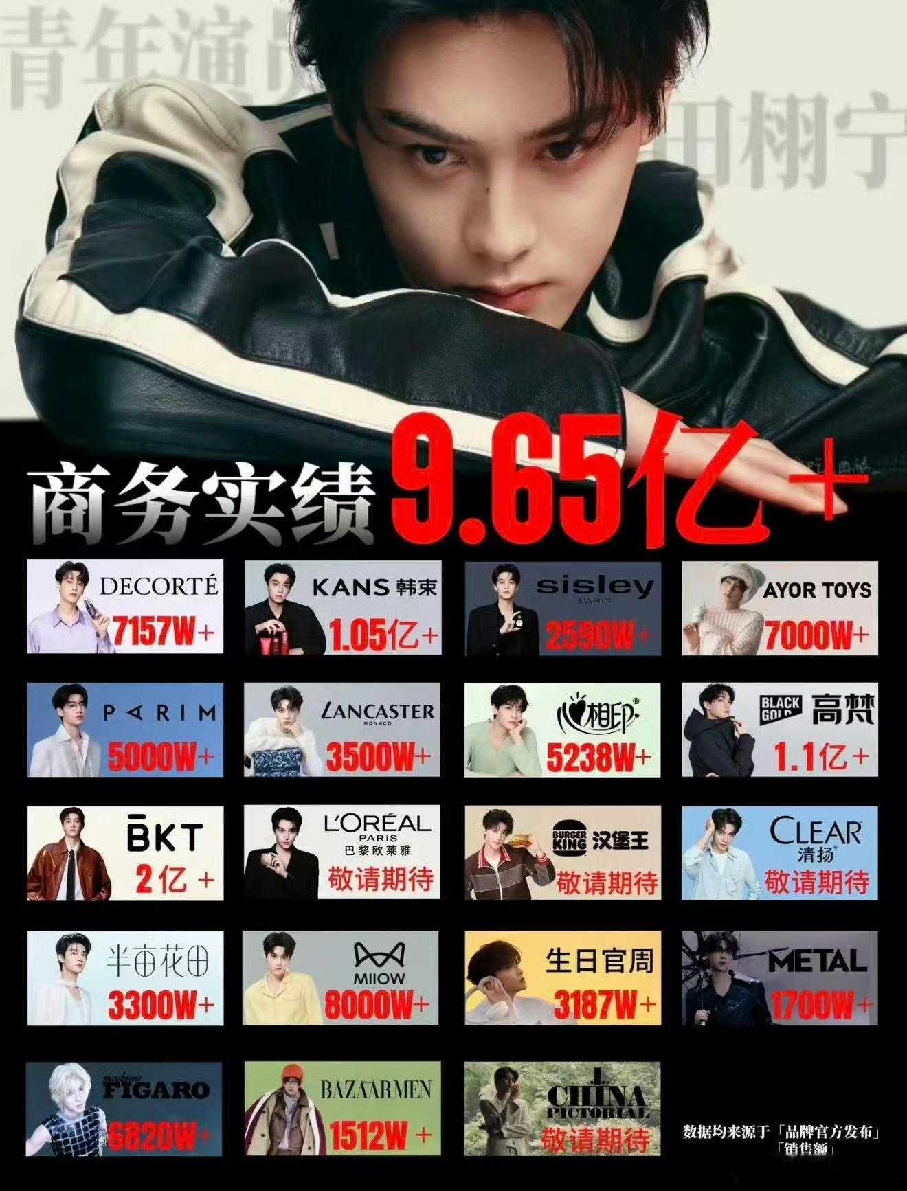 华策影视田栩宁相关业务营收大涨💛田栩宁带动华策多项业务营收大涨 田栩宁商顶！田