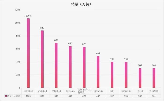 2023年全球汽车销量榜出炉！十大车企排名如下：

丰田集团：1065万辆，稳坐