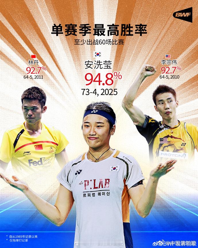 安洗莹2025赛季73胜4负 据，韩国羽毛球运动员安洗莹2025赛季73胜4负，