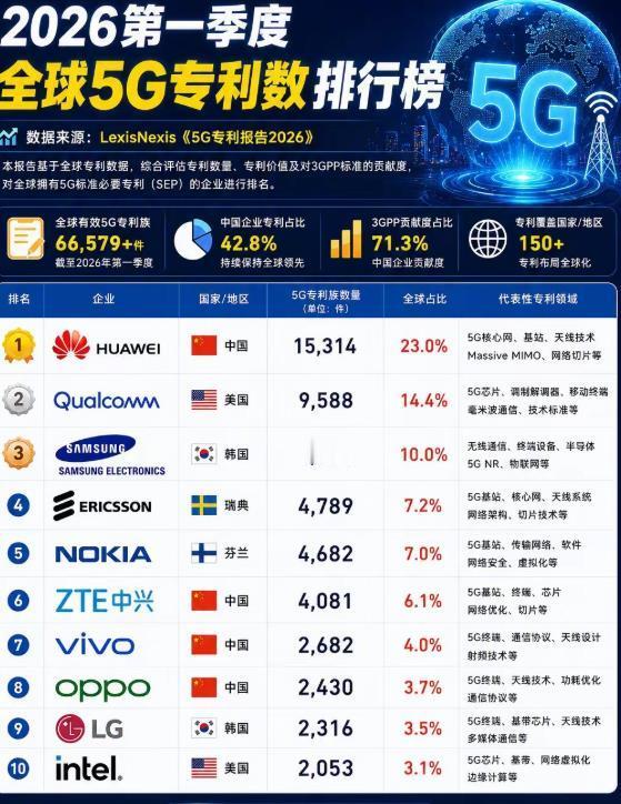 全球5G专利，华为独占23%，遥遥领先于同行。根据LexisNexis最新的5G