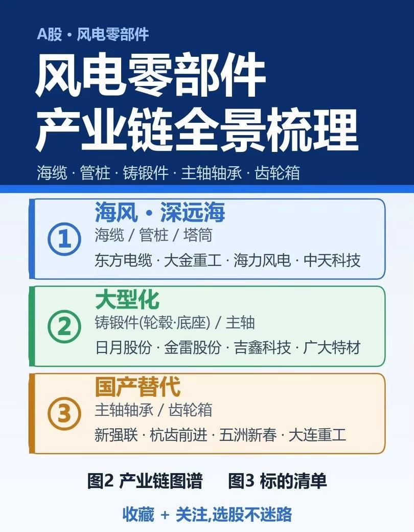 曾经风光无限的风电赛道，经历过一轮漫长的调整，很多人对这个板块的看法出现两极分化