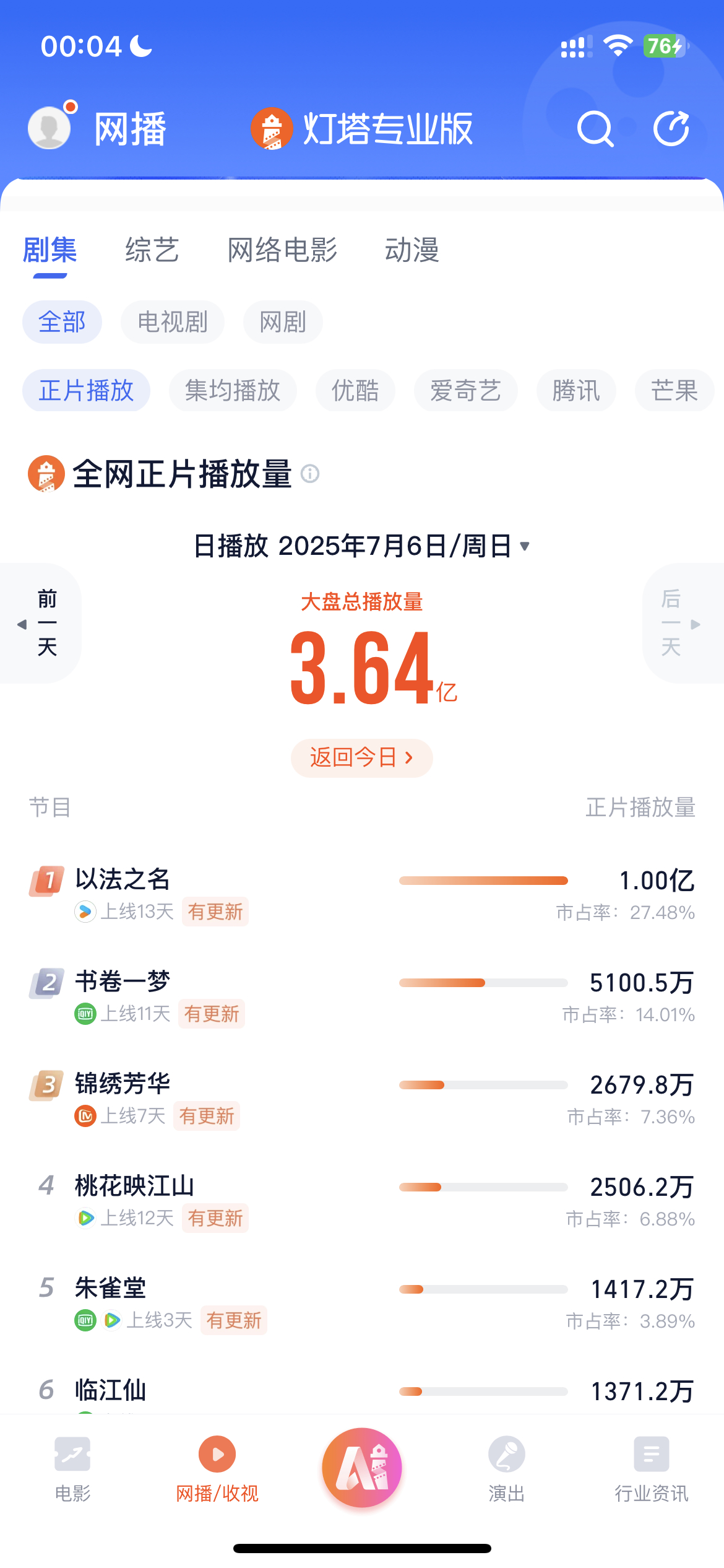 恭喜以法之名灯塔单日破亿了，明天估计6900多一点 ​​​