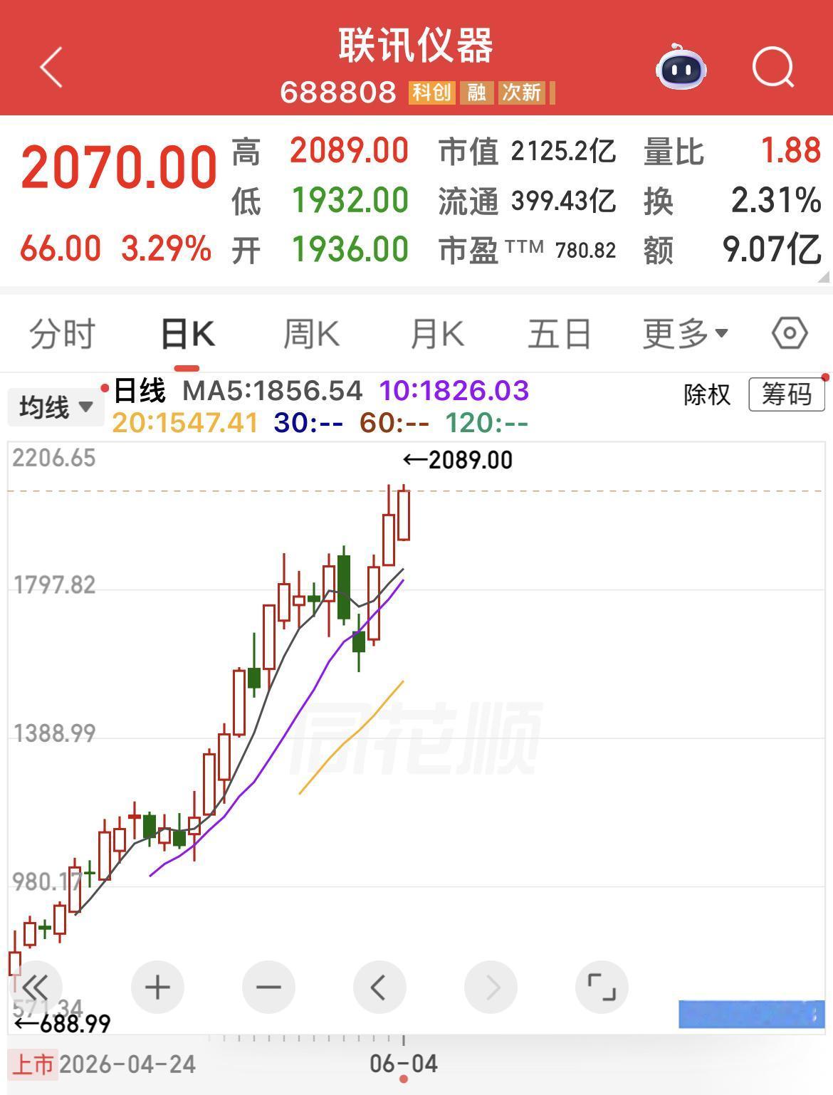 股王联讯仪器持续创新高，极致炒作背后的市场隐忧。
………………………………
新晋