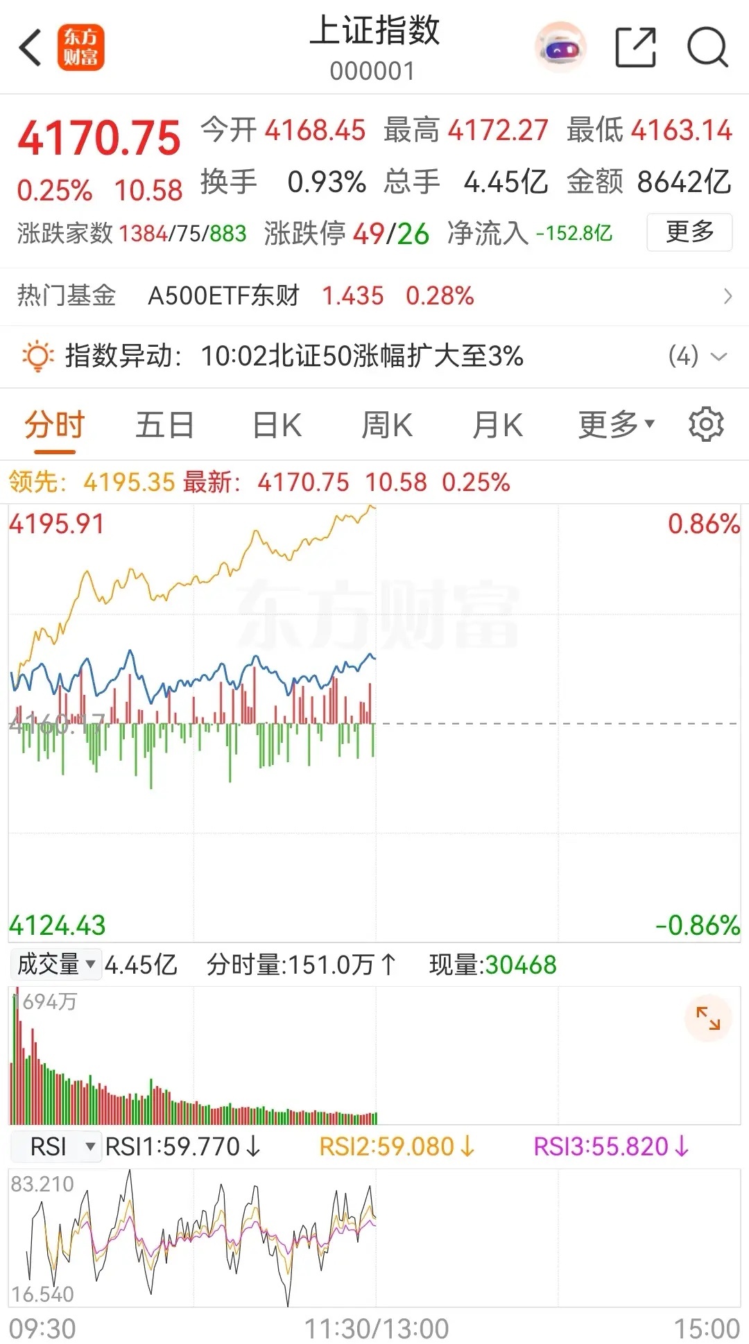 大盘上午高开后窄幅整理，下午还会继续上涨，今天收阳问题不大！下面先来看看外围市场
