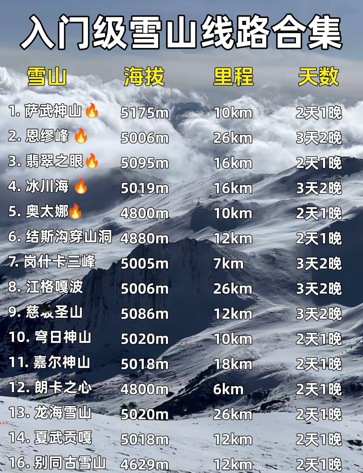 2026年新手入门级雪山！速码！你会选择哪座雪山作为今年的人生第一座雪山呢雪山 
