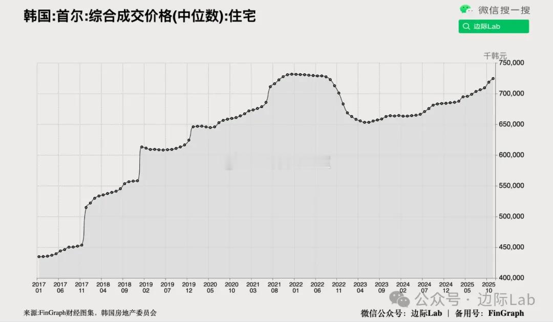 尽管韩国金融机构仍具备充足的资本缓冲，但韩国央行在半年度金融稳定报告中明确警示，