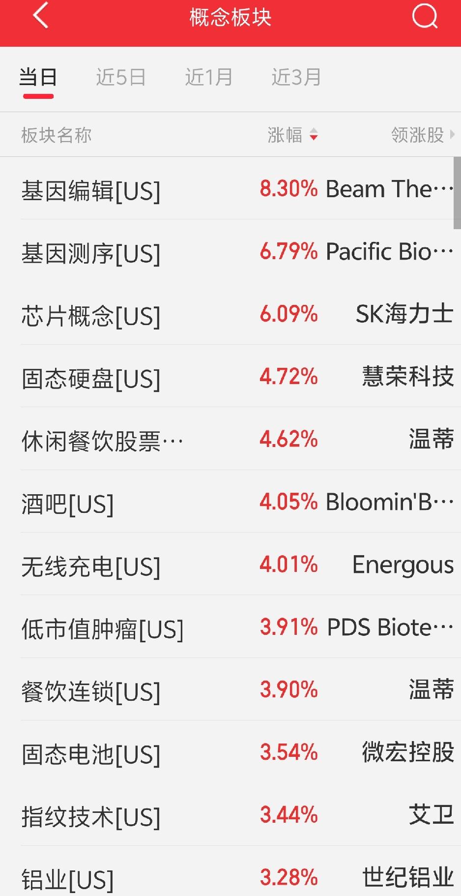 昨天晚上还想着全网一片看涨，A股今天还会反人性下跌！

一觉醒来老美市场三大指数
