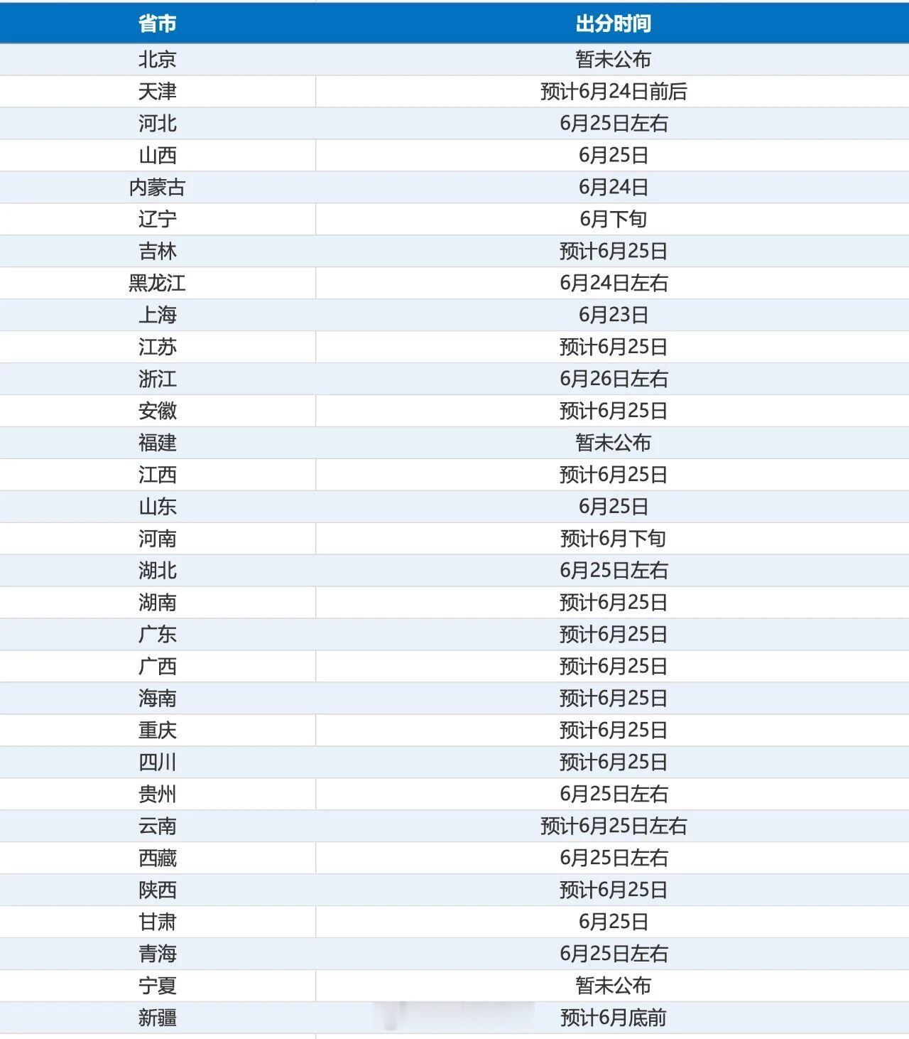 2026年全国各省份高考查分时间确定了，基本都在6月25日前后每年的高考成绩都要