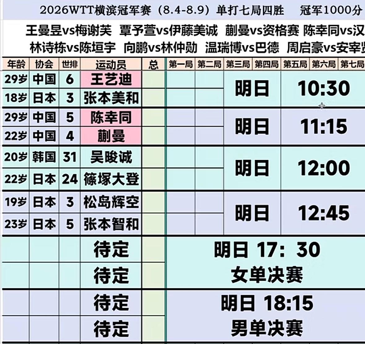 2026横滨冠军赛8月9日赛程：王艺迪VS张本美和
横滨冠军赛已经进入半决赛，决