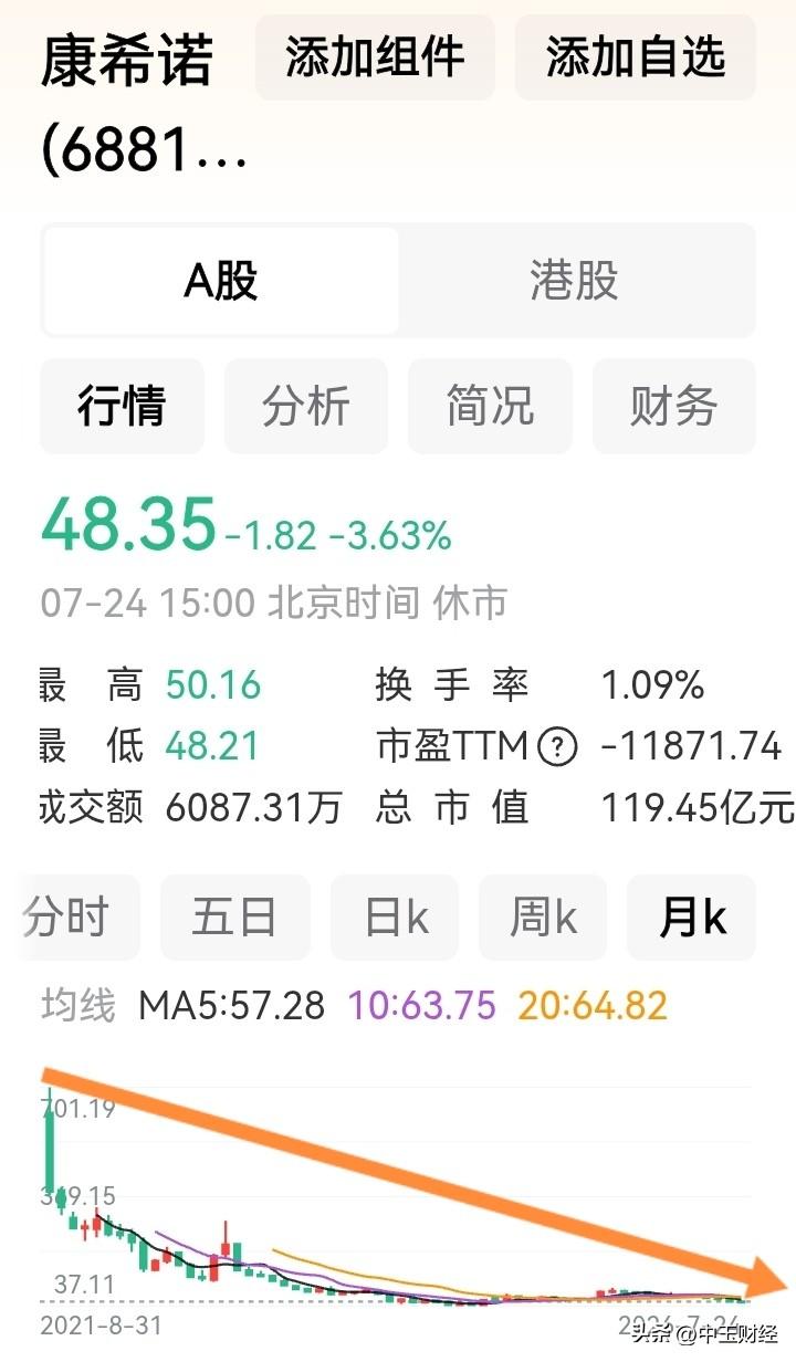 惊讶吗？

701元跌至目前的48元，市盈率上市初期10倍，现在是接近12000