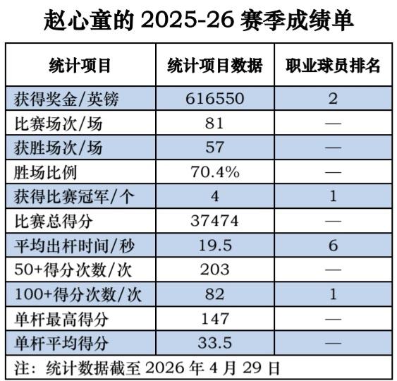 四冠封神  少年锋芒
——赵心童的2025-26赛季成绩单


奖金榜眼，收入斐