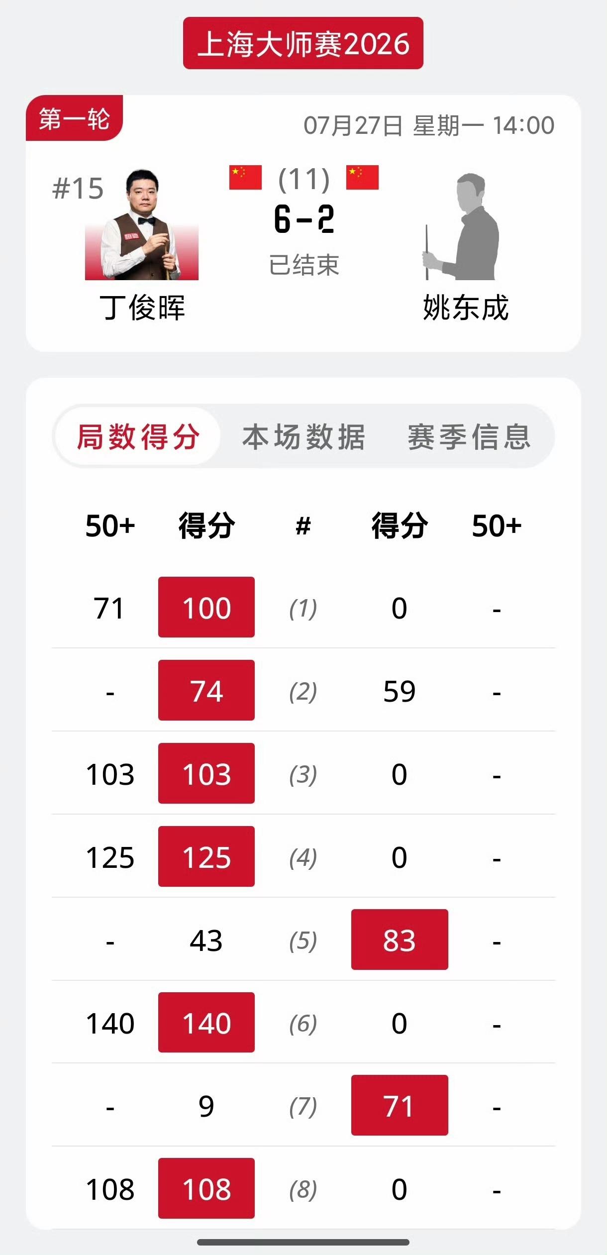 赛季首秀丁俊晖状态爆棚！6-2轻取姚东成晋级上海大师赛16强，八强将战赵心童。
