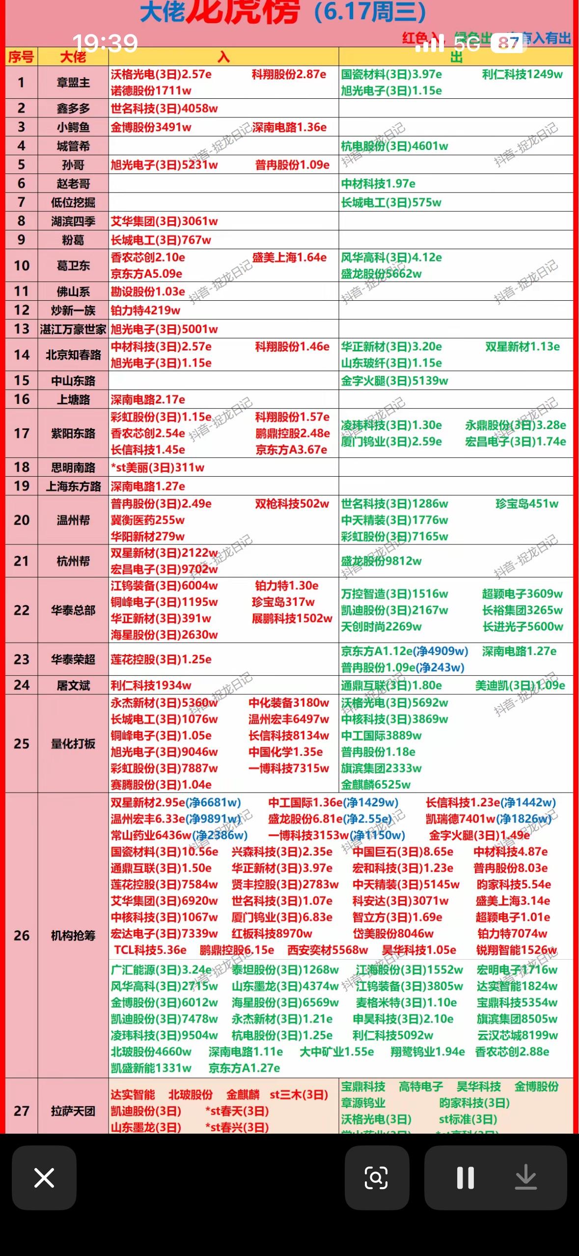 揭秘本周强势股，带你领略股市风云！

6月17日的股市龙虎榜太有看头了。先说双枪