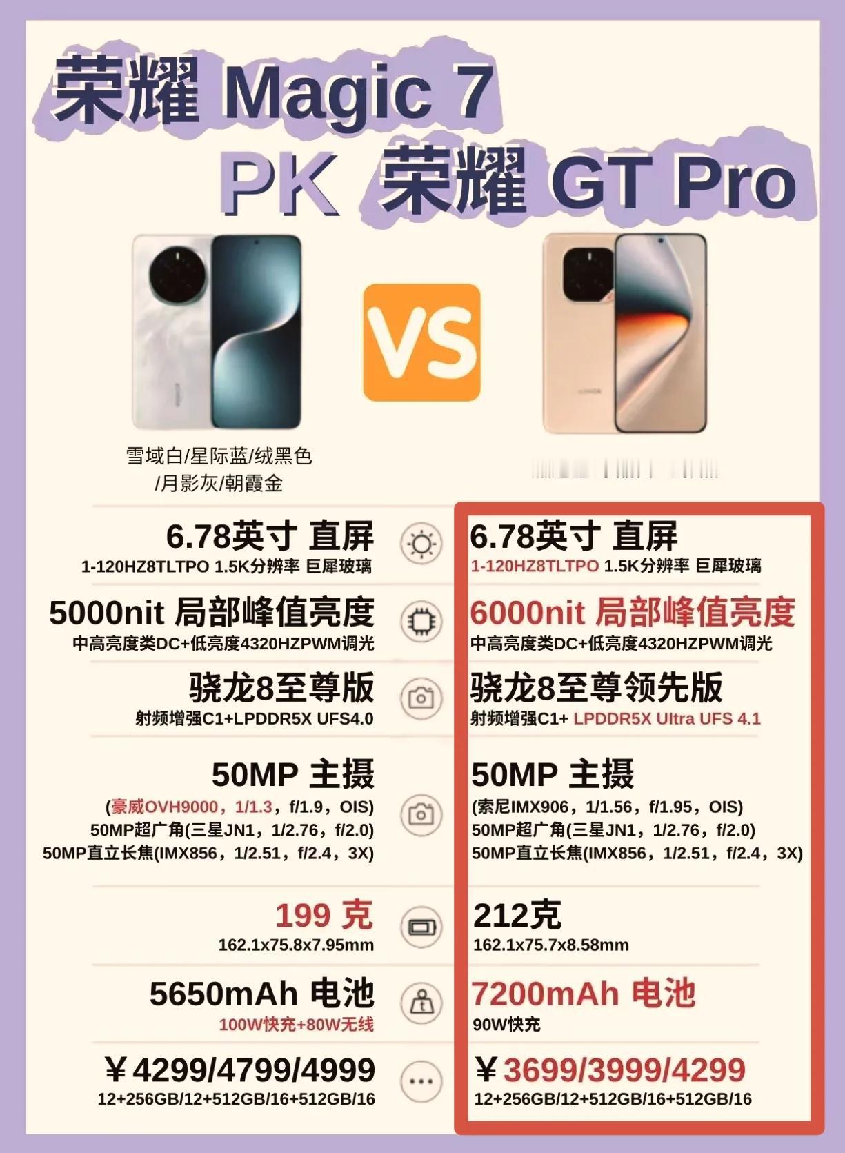 万万想不到！一代旗舰荣耀Magic7竟被自家兄弟搞得没多少存在感了，GT Pro