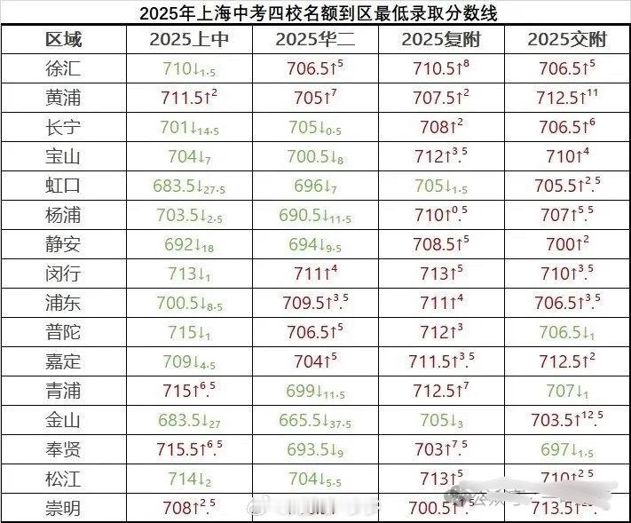 魔都中考的名额分配也是可以捡漏的。名额分配到区，是指外区学校分配到你所在区的名额