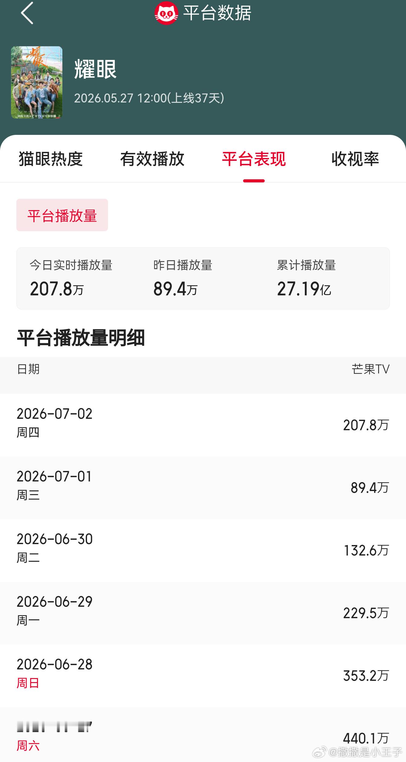 感觉今天耀眼台前数据能比昨天翻3倍关晓彤晴也 考试周过了新观众真的来了