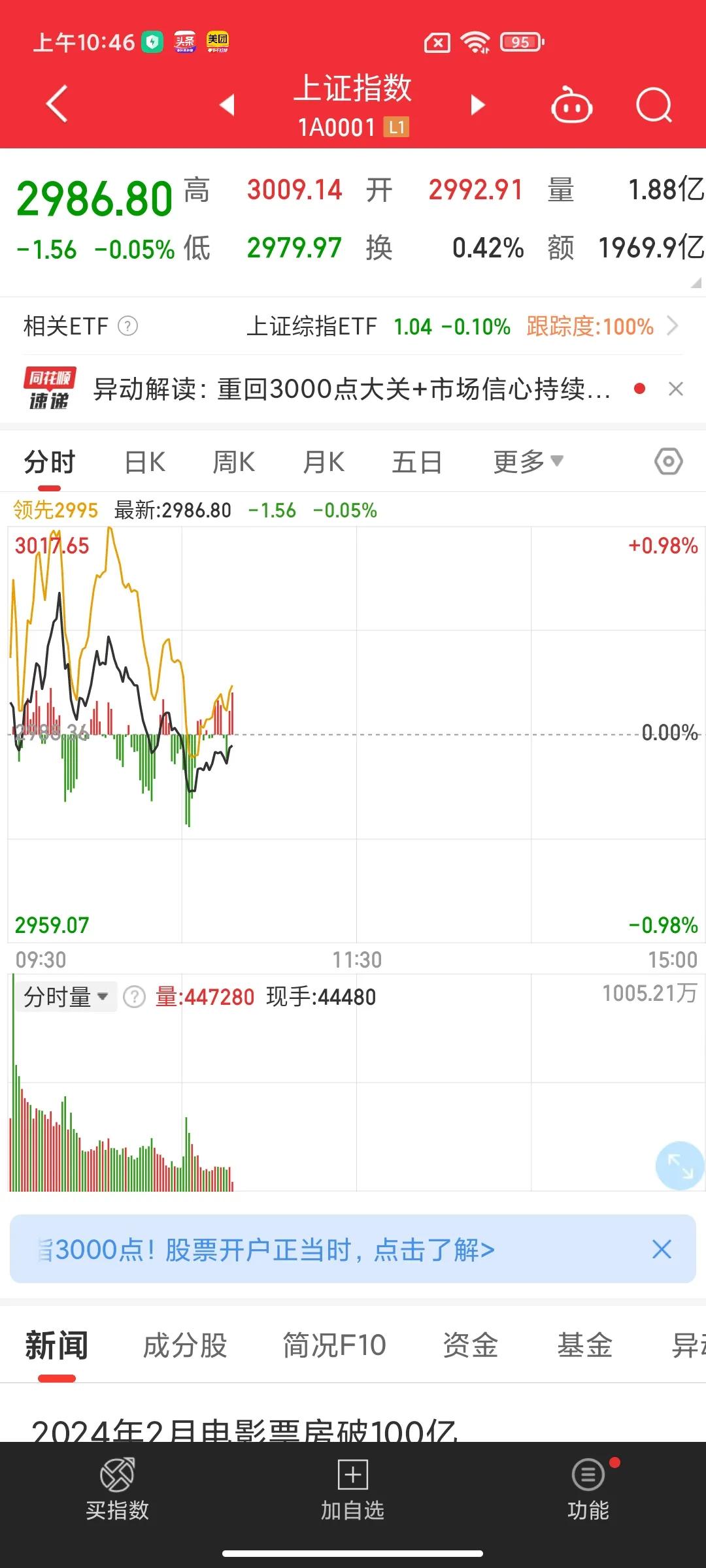 见底太快7连阳的A股让多空双方都有点懵[抠鼻]连涨成交量却没同步放大反而不断缩量
