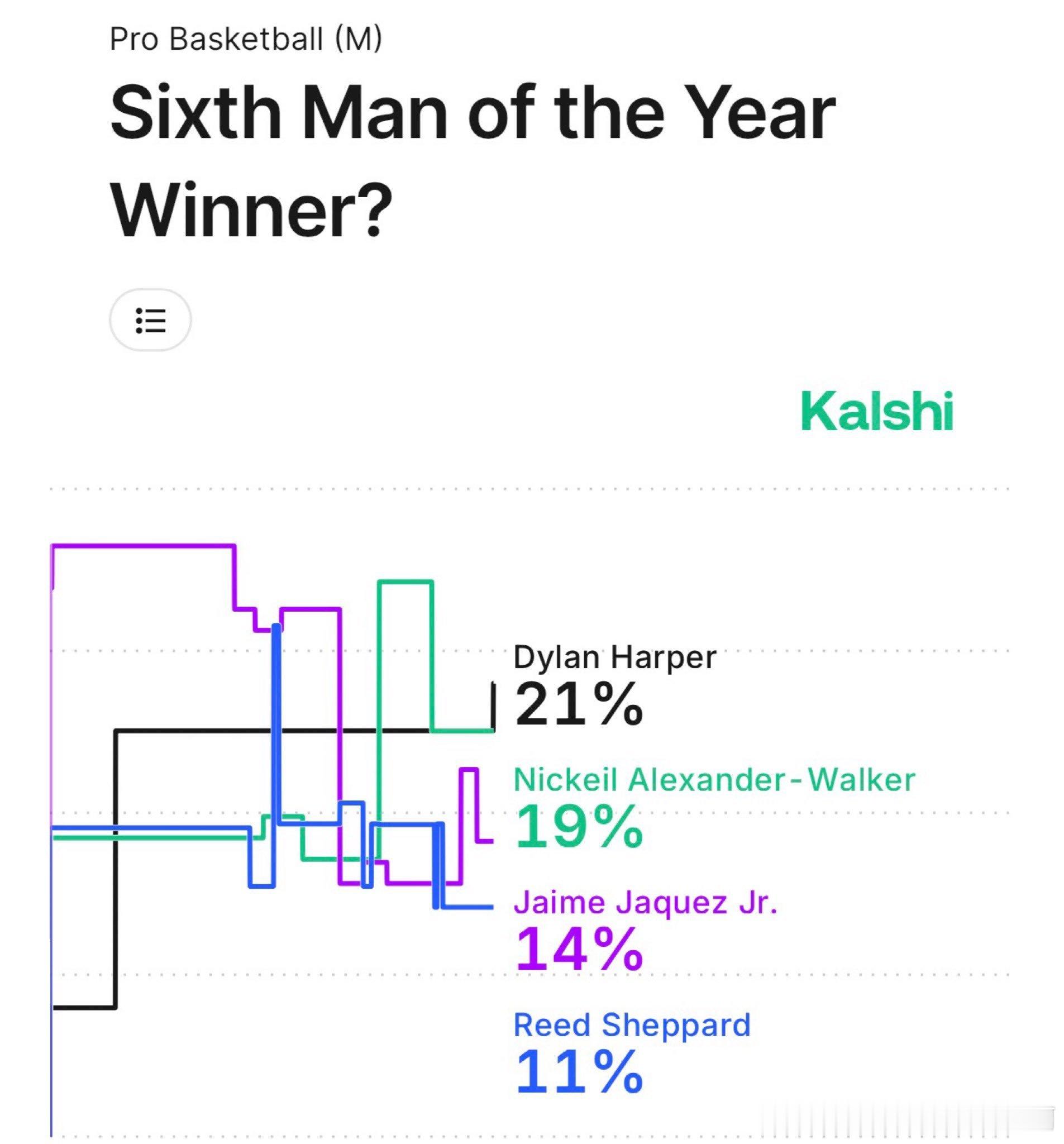休斯顿火箭  Kalshi体育发布的年度最佳第六人热门人选：21%——迪伦·哈珀