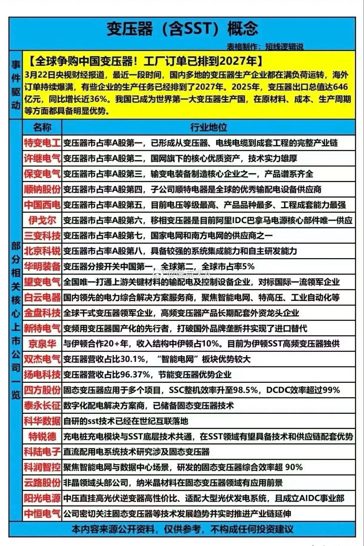 全球争购中国变压器！工厂订单已排到2027年！本次变压器（含SST）概念的核心驱