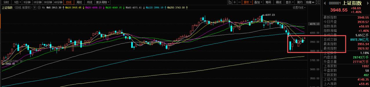 短线沪指延续筑底
隔夜美股三大指数收涨，纳指涨1.16%，科技股普涨提振风险偏好