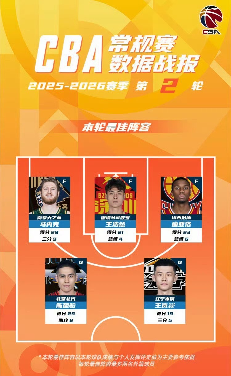 王岚嵚凭借对广厦的表现11中7得到19分2篮板1助攻3抢断（5记三分）当选CBA