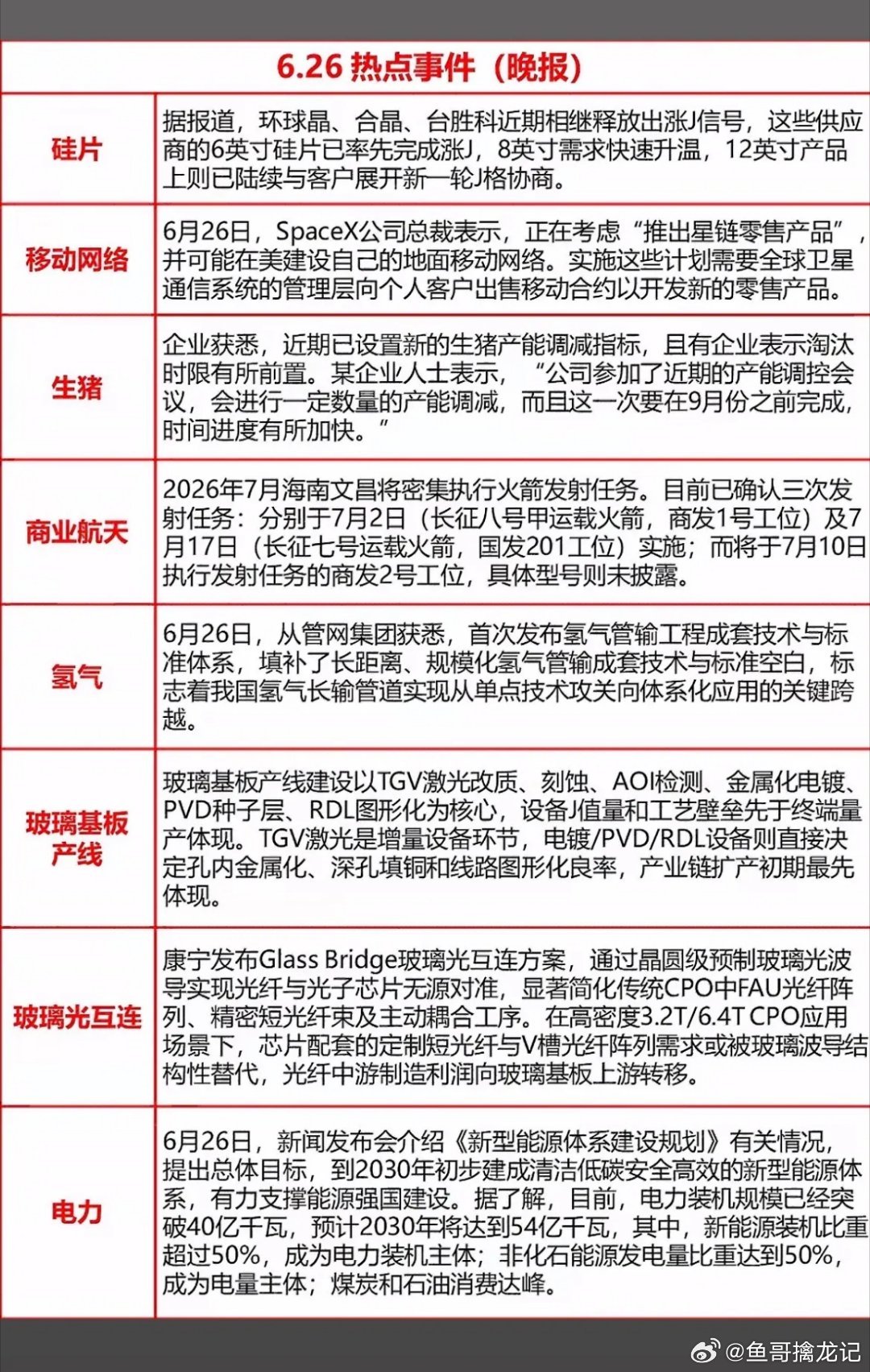 6月26日硅片涨价、星链icon要卖手机卡、猪价要调头？6.26热点炸锅，科技+