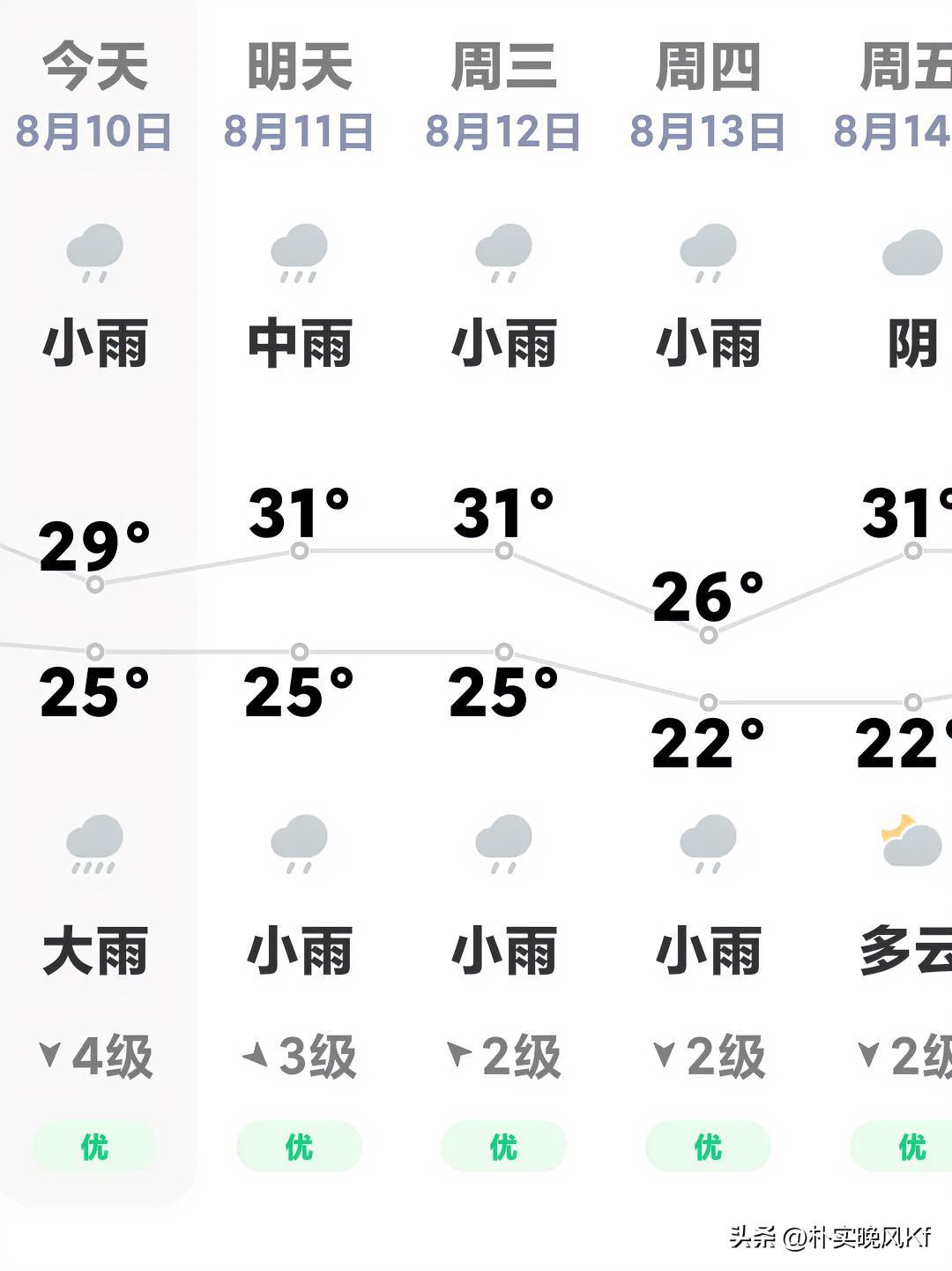 立秋之后，天气就像被按下了降温键。今天气温只有29摄氏度，和之前动辄35度以上的