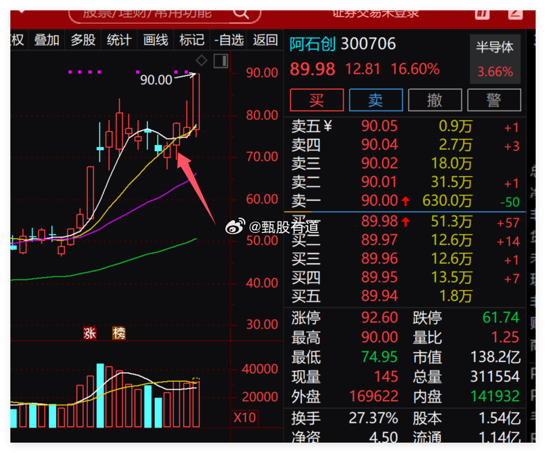 马前炮的$阿石创 sz300706$ ，都看到没有！A股黄金一度跌破4000美元
