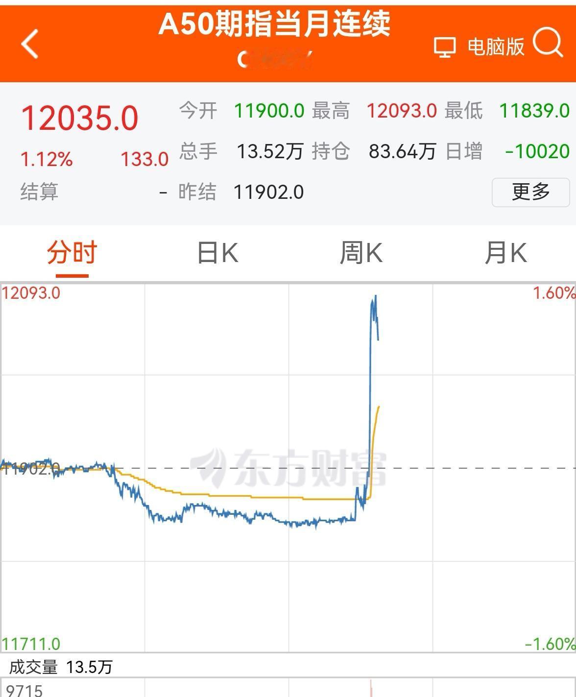 老手说股：（3）
今天太刺激了。