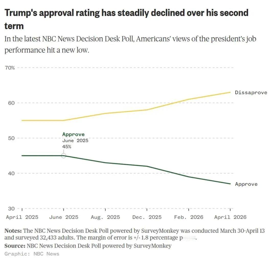 据美国全国广播公司（NBC）和SurveyMonkey联合进行的一项最新民调显示
