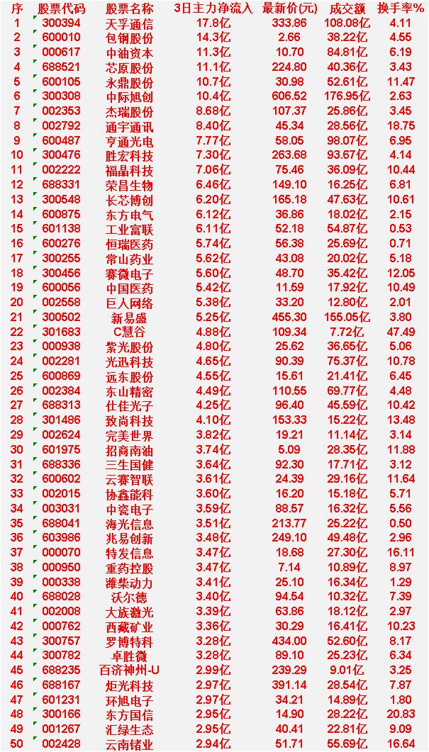 4月7日，前3天主力大幅买入的50名单一览！

天孚通信：3日主力净流入 17.