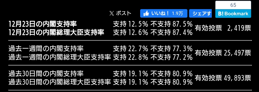 日媒和内阁公布的支持率和，网络上去重复IP后的，真正的日本高市内阁的支持率。真实