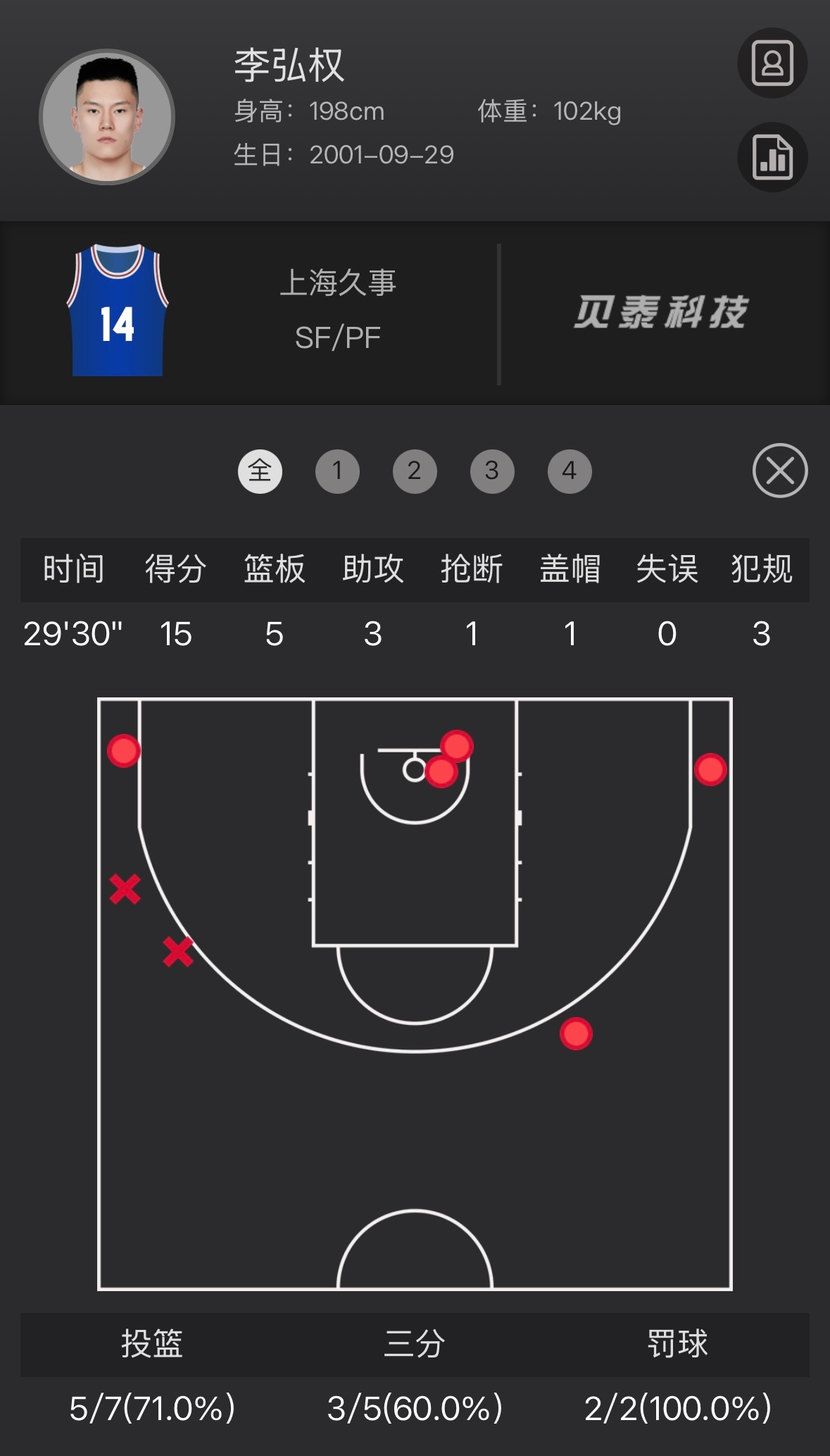 李弘权回归首战，15+5+3，以及全场最高+39的正负值。上海久事大鲨鱼