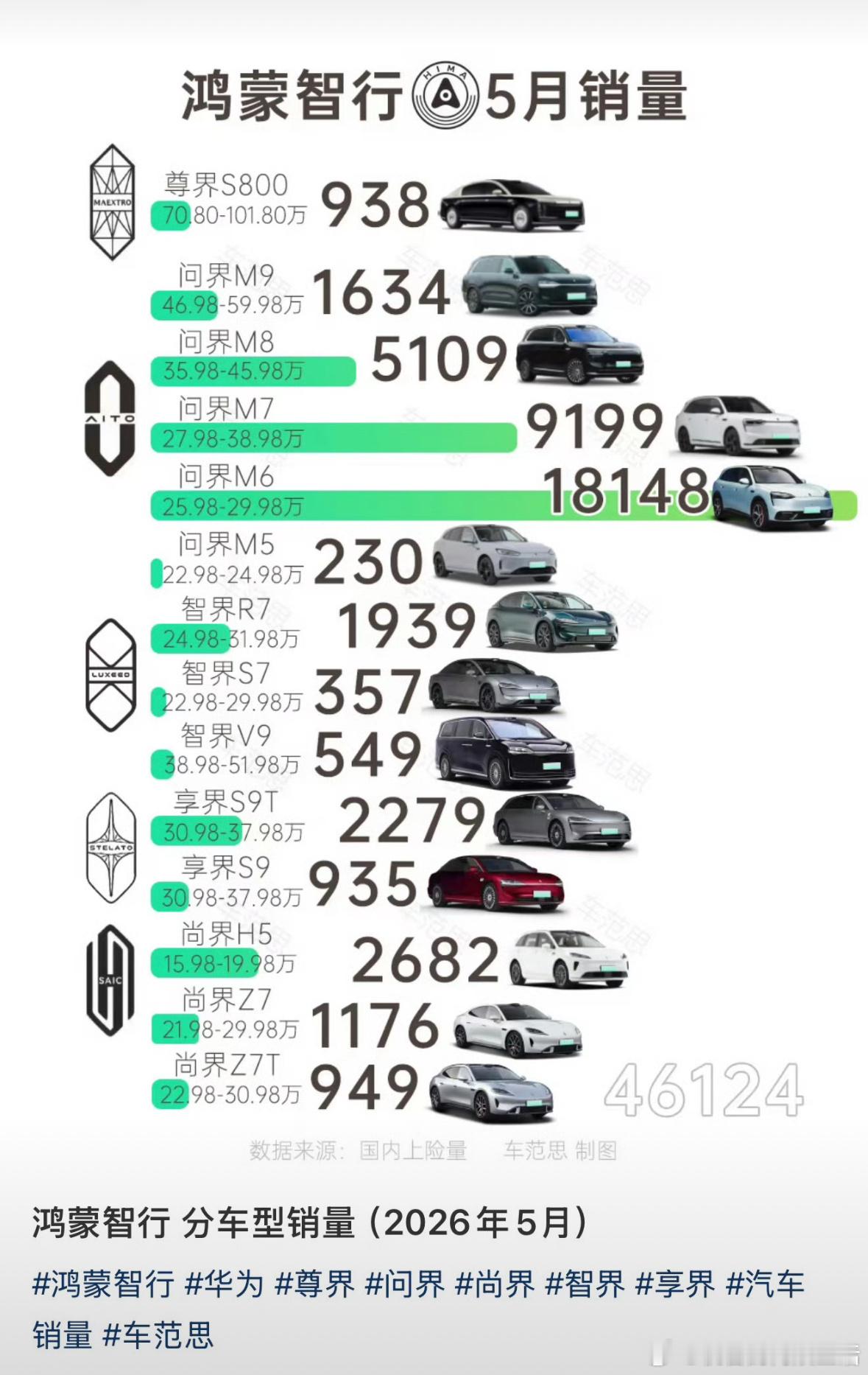 我记得上个月我发蘸蘸代言的尚界z7销量全国垫底老飞侠就在用没交付挽尊，让我等着看